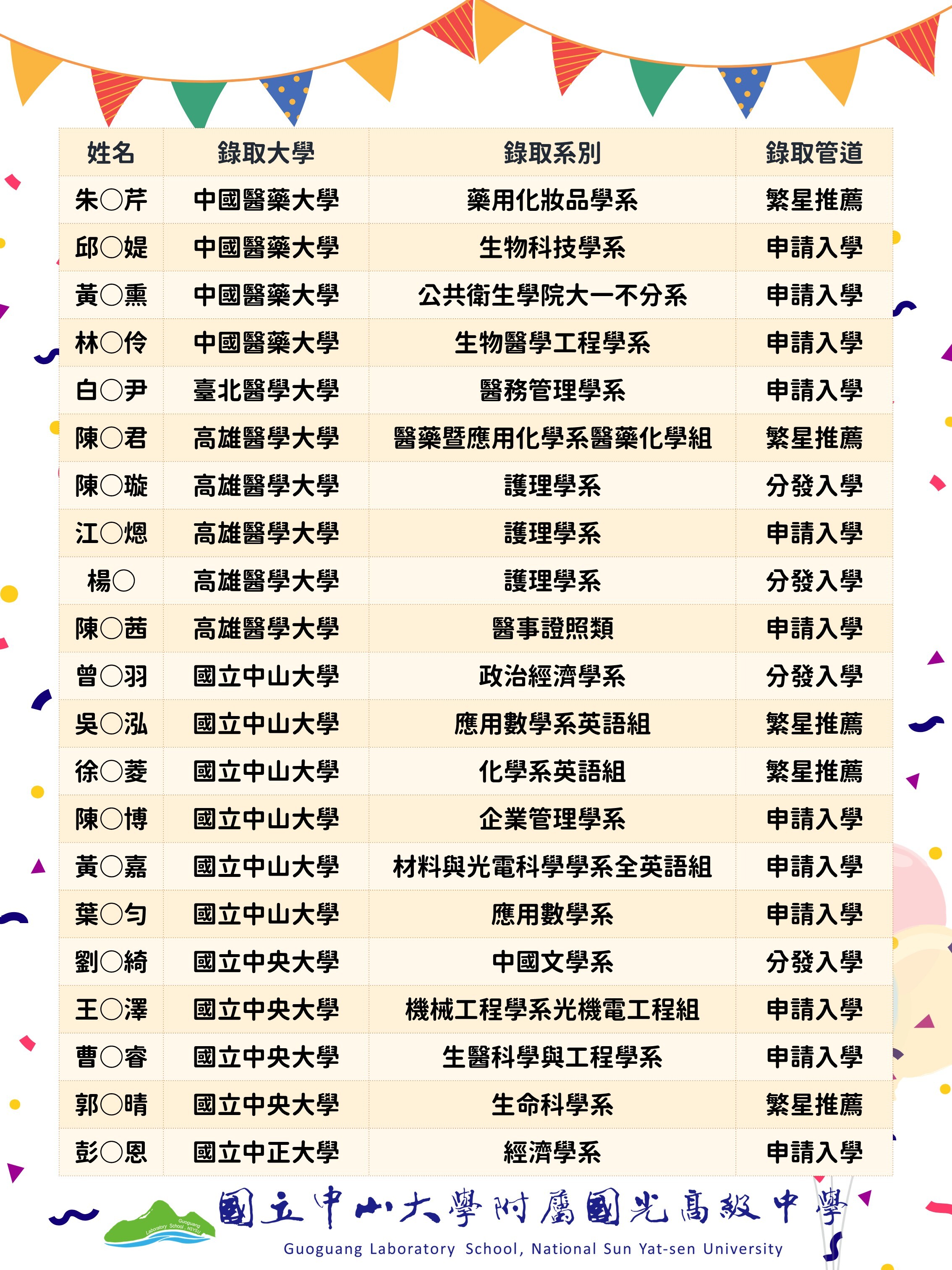 115升大學榜單(2)