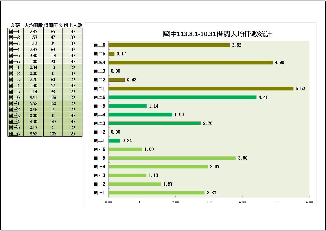 國中班級借閱統計