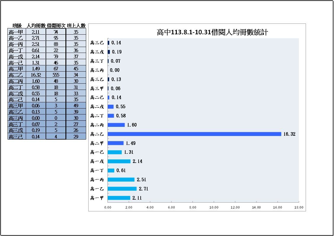 高中班級借閱統計