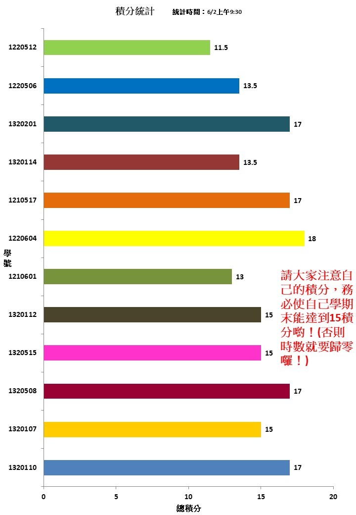 志工積分統計